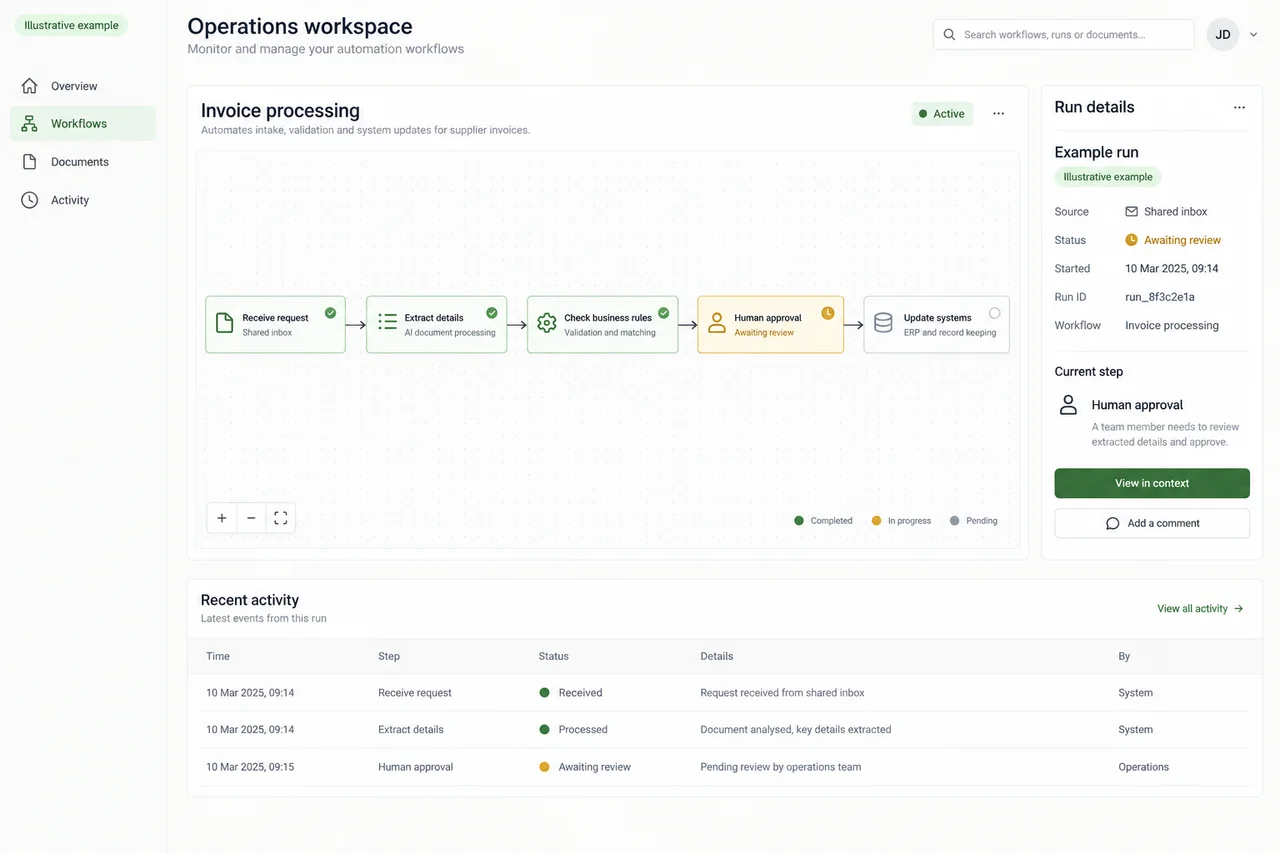 Example operations workspace connecting request intake, extraction, business rules and human approval.