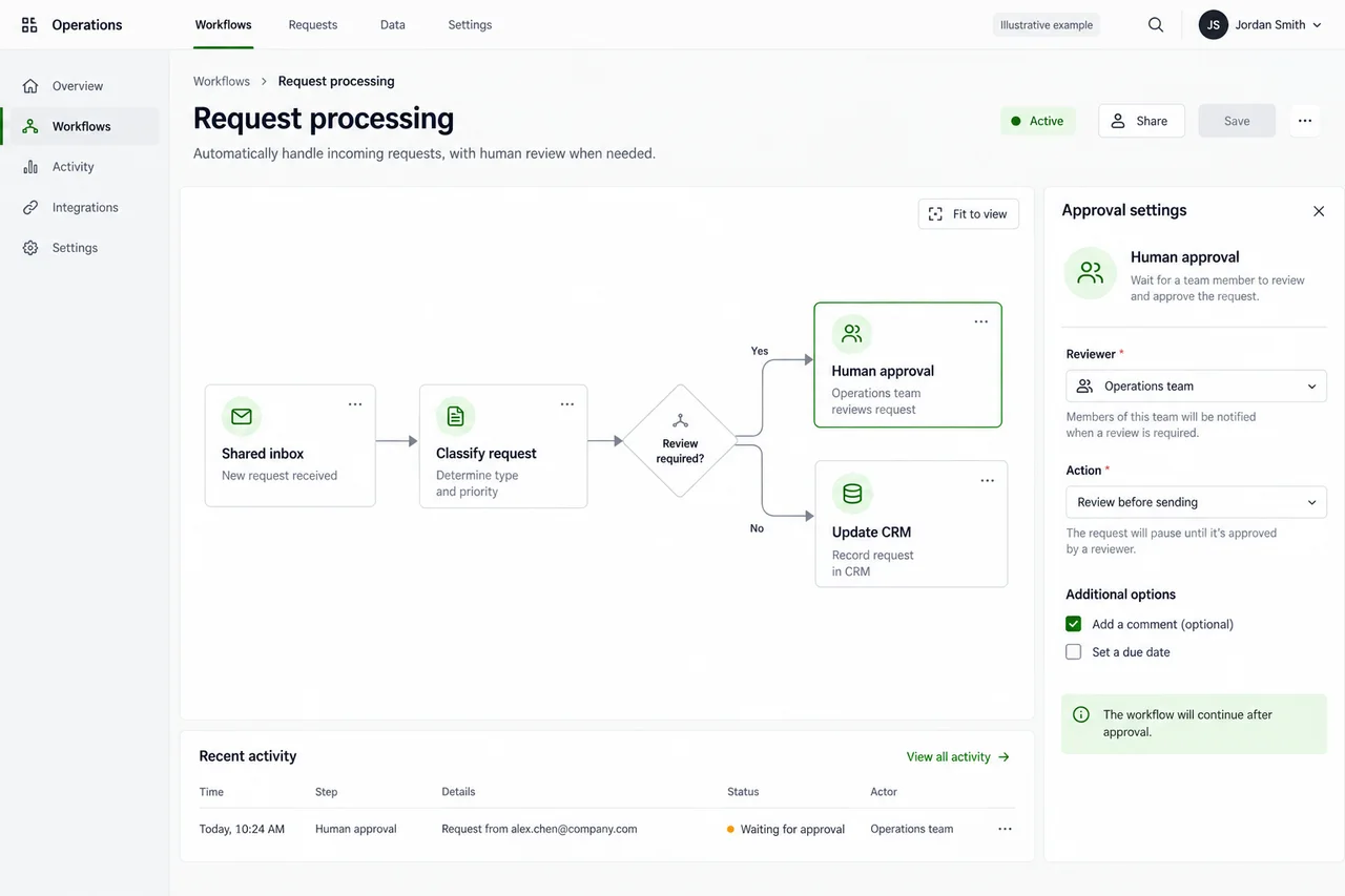 Example workflow editor connecting an inbox, request classification, human approval and a CRM update.